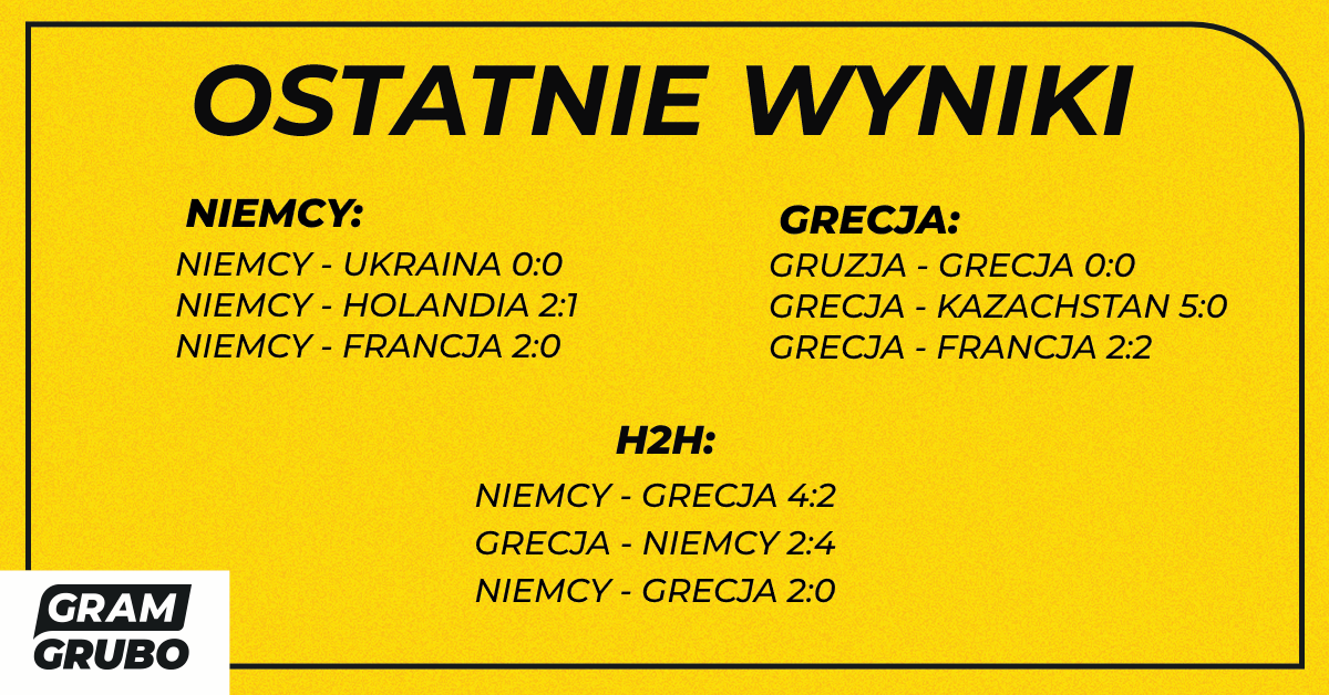 Ostatnie wyniki