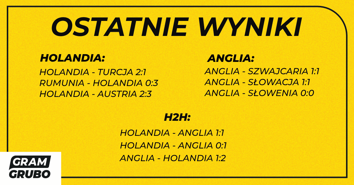 Ostatnie wyniki