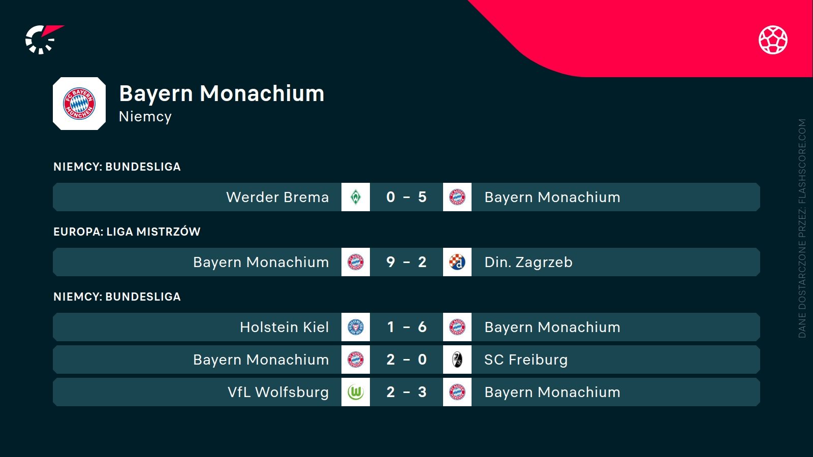Bayern ostatnie wyniki
