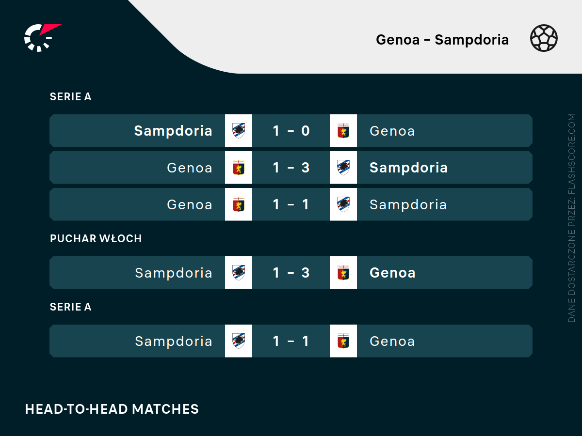 H2H - Genoa - Sampdoria