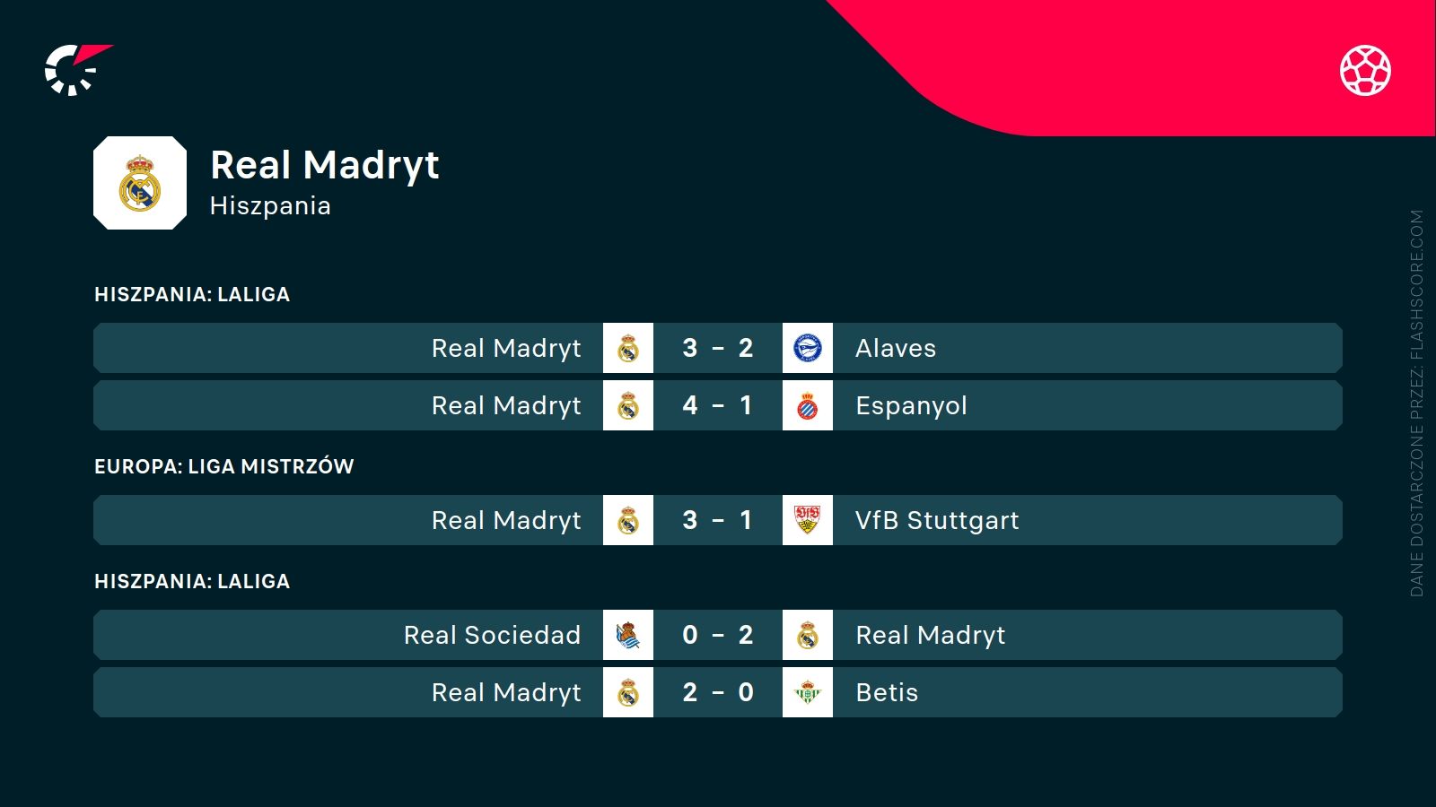 Real Madryt ostatnie wyniki