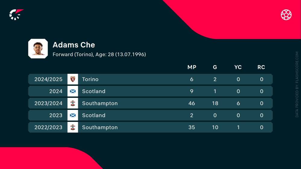 Che Adams statystyki