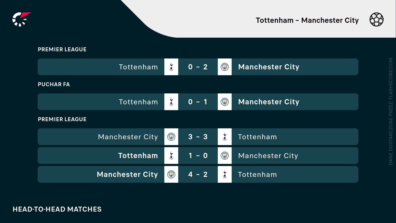 H2H Tottenham Man City
