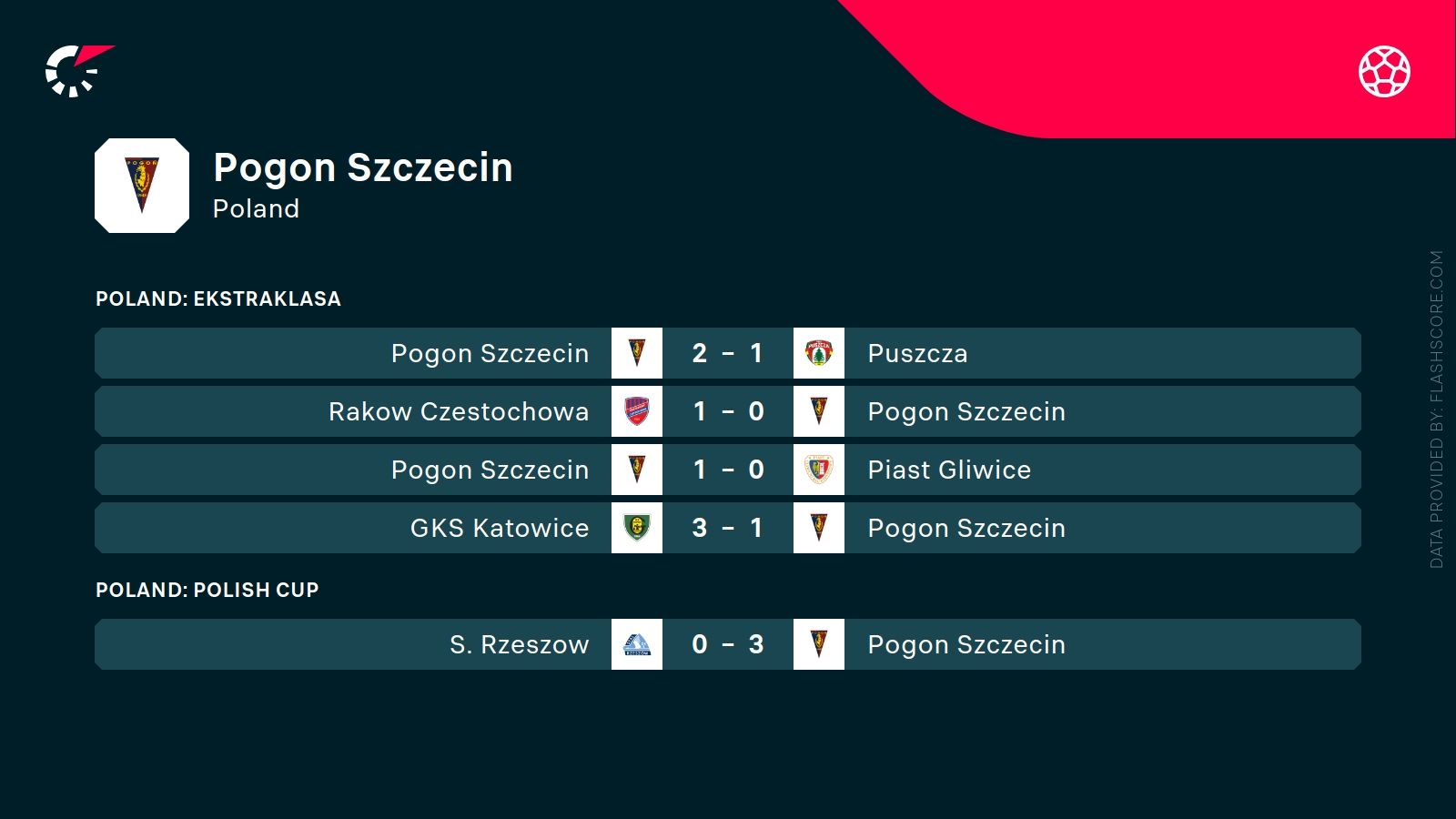 ostatnie wyniki Pogoni Szczecin