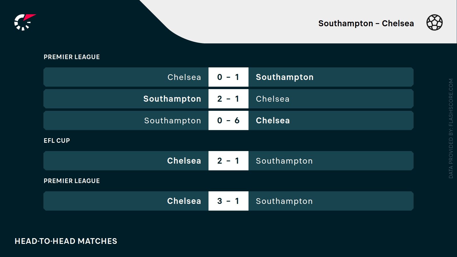 ostatnie wyniki Southampton Chelsea