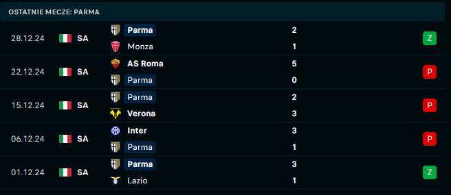 Parma - ostatnie wyniki