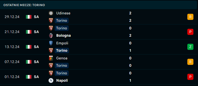 Torino - ostatnie wyniki