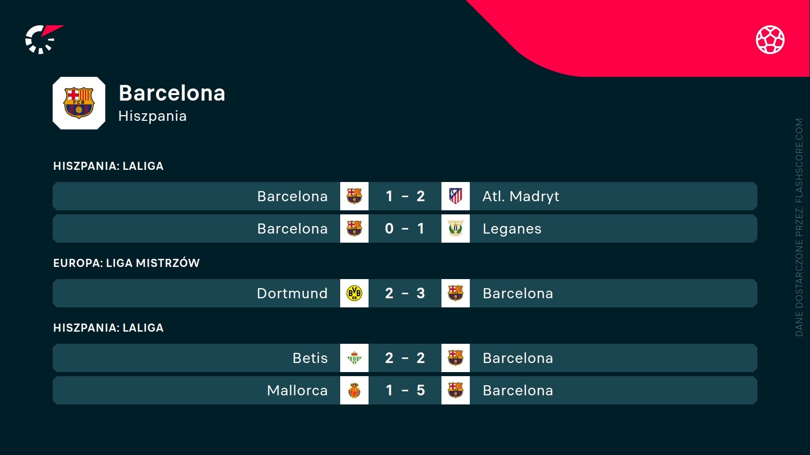 Ostatnie wyniki FC Barcelona