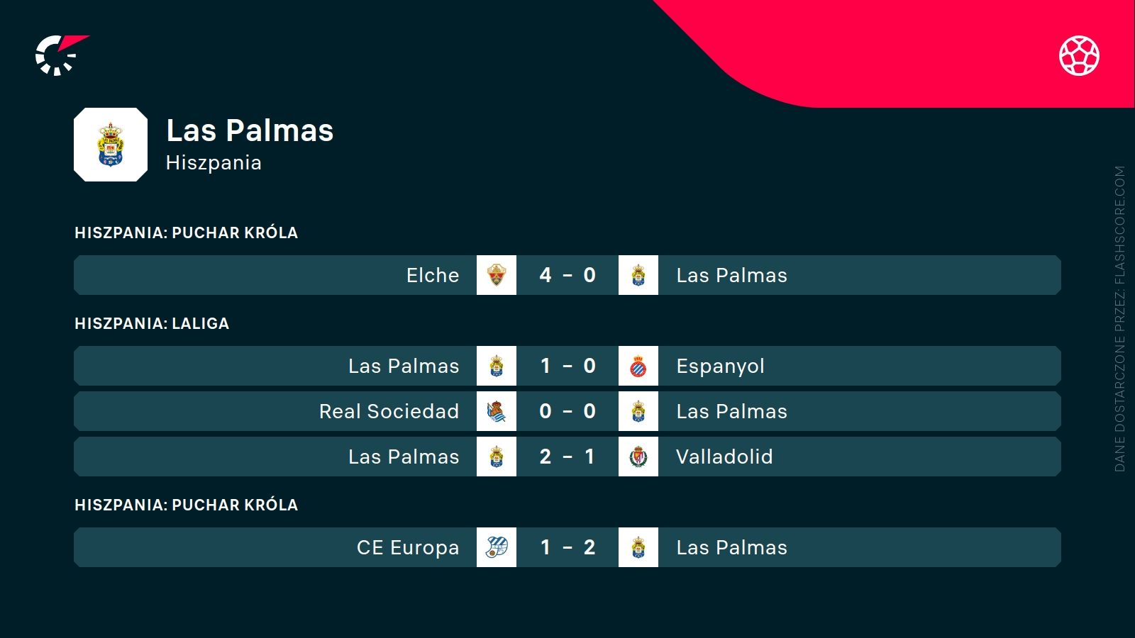 ostatnie wyniki Las Palmas