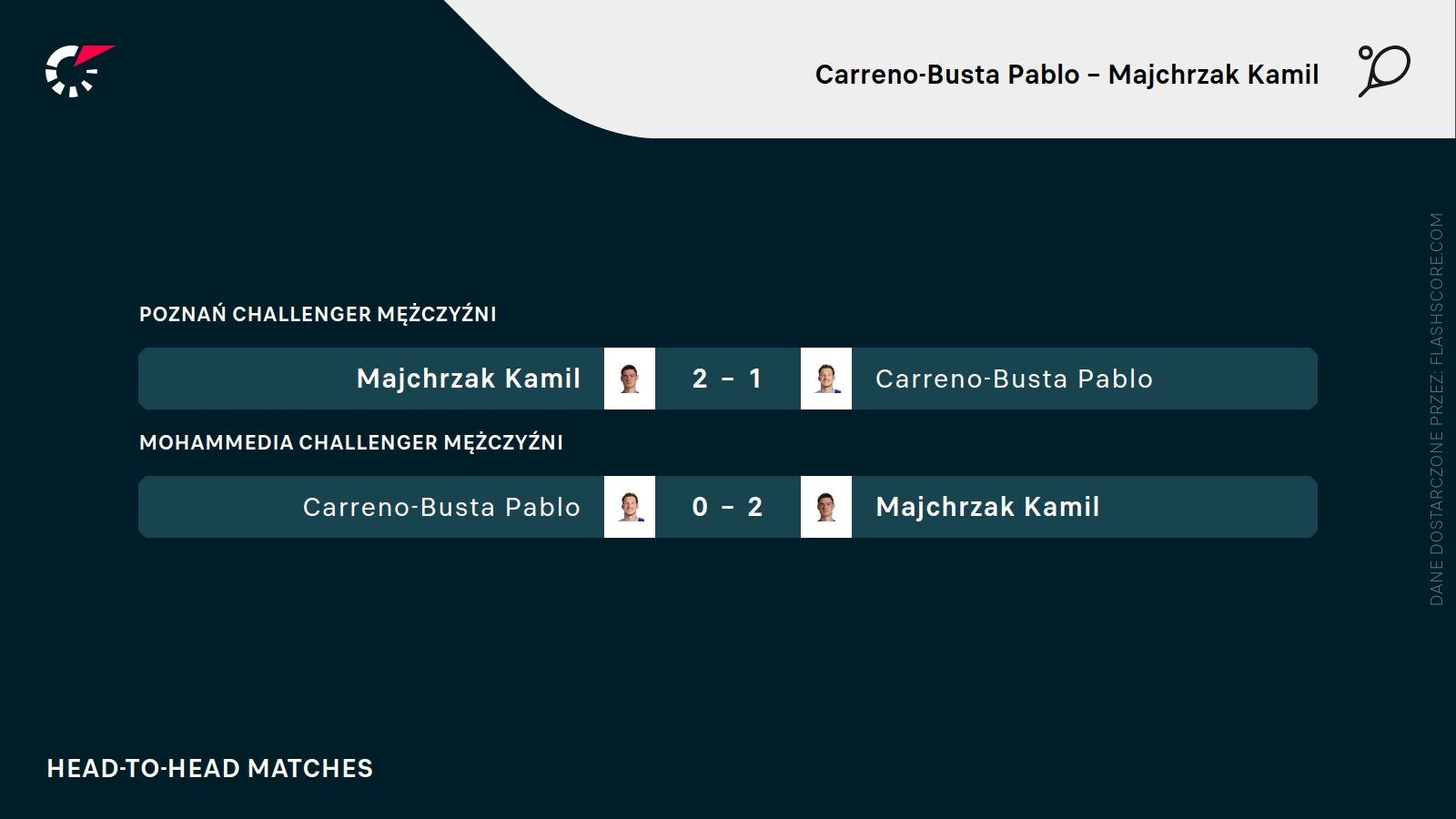 H2H Carreno-Busta Majchrzak