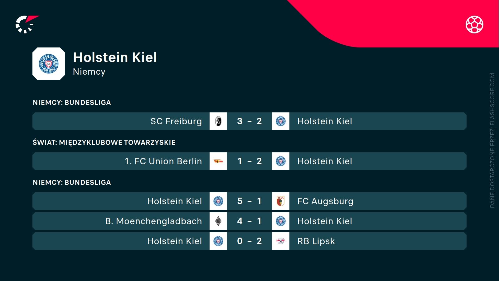 Kiel ostatnie wyniki