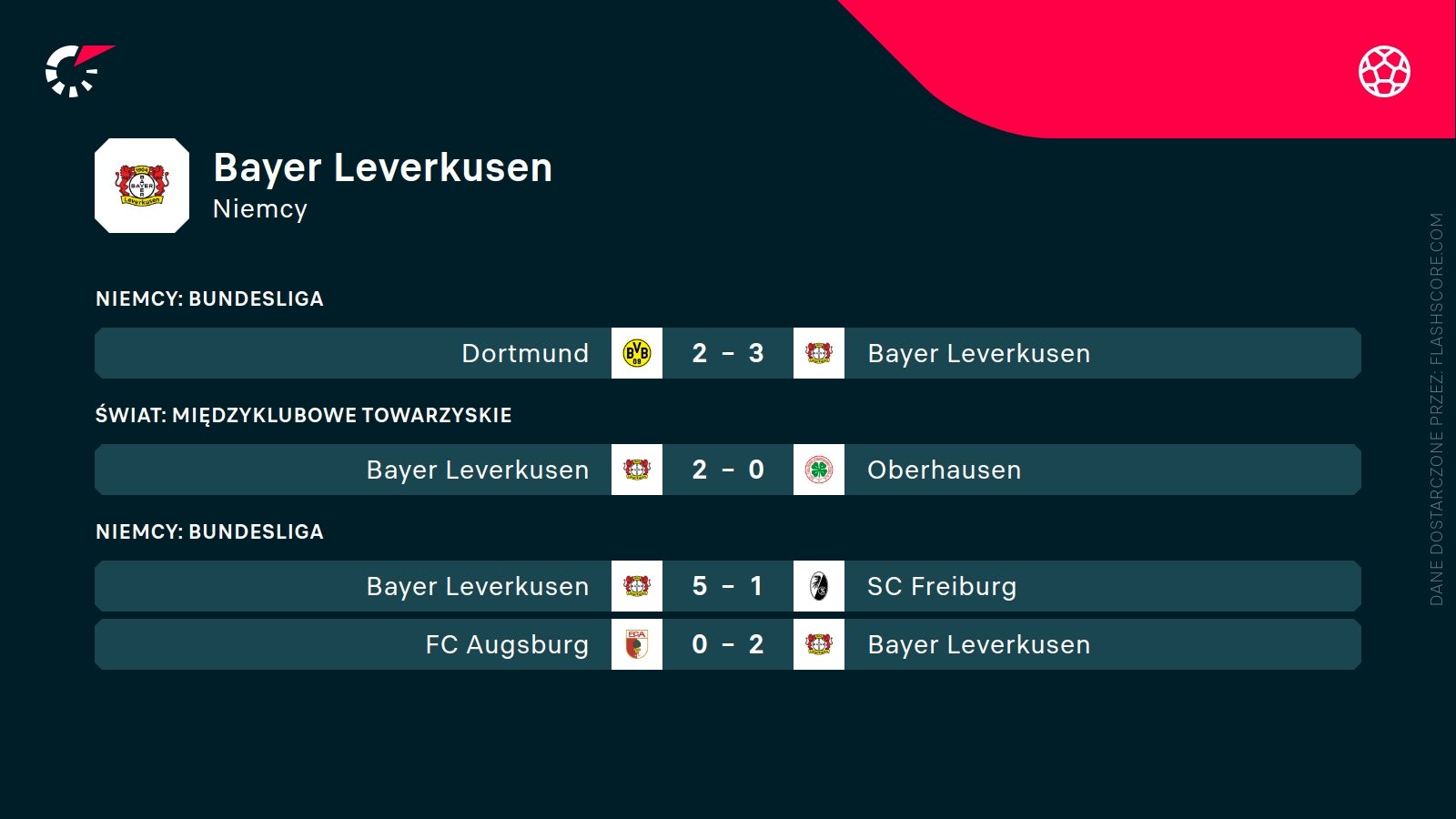 ostatnie wyniki Bayeru Leverkusen