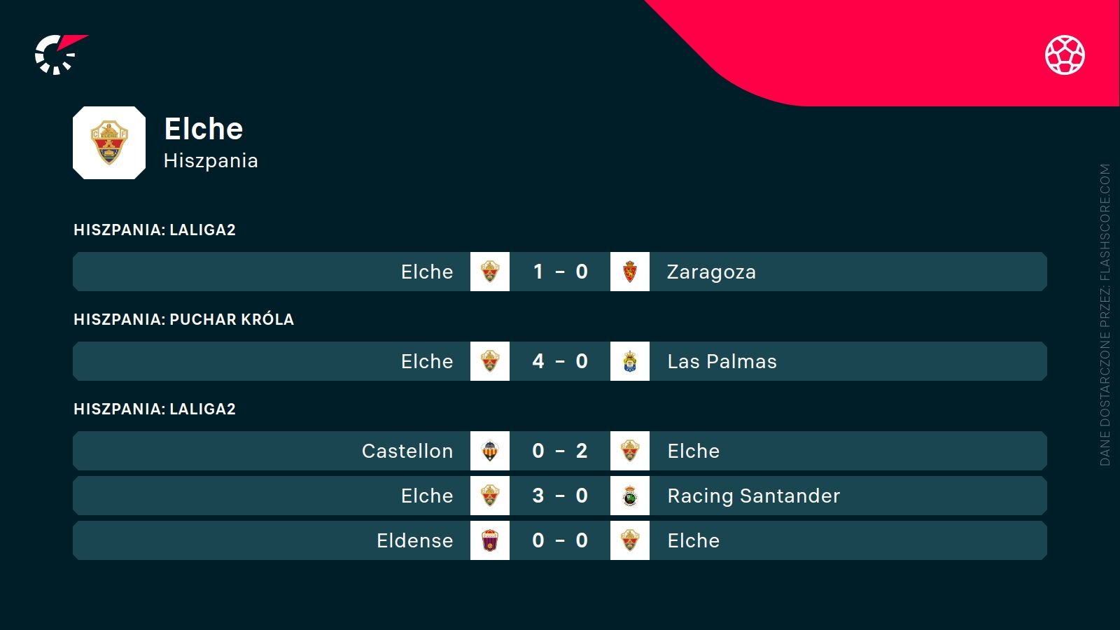 ostatnie wyniki Elche