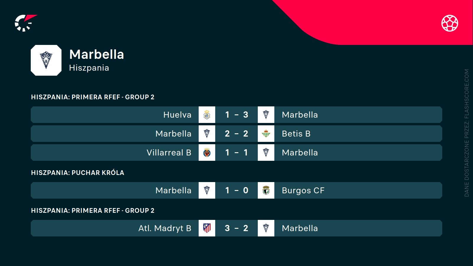 Ostatnie wyniki Marbella