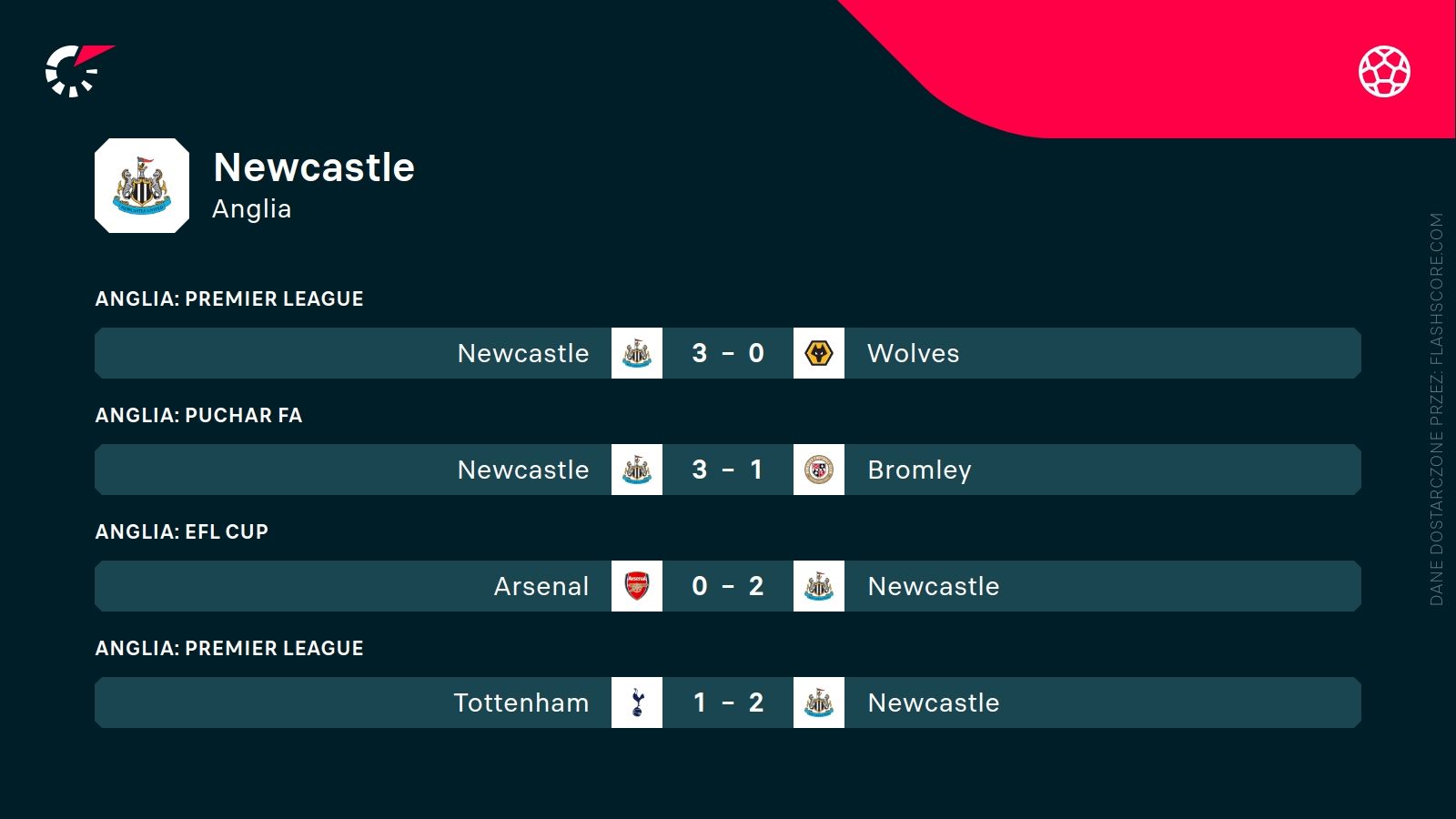 ostatnie wyniki Newcastle