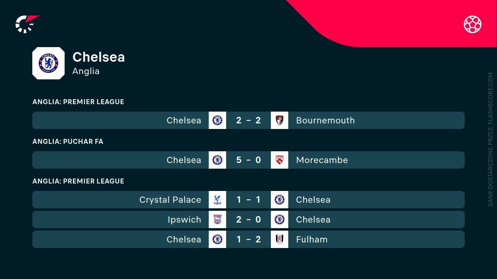 ostatnie wyniki Chelsea