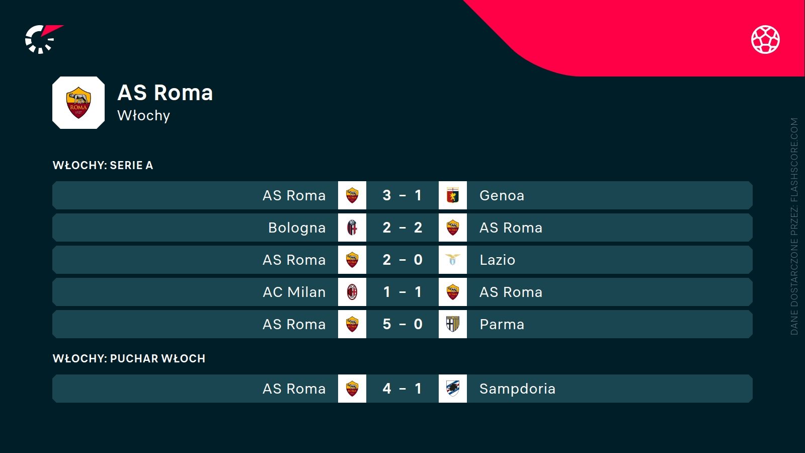 ostatnie wyniki AS Romy