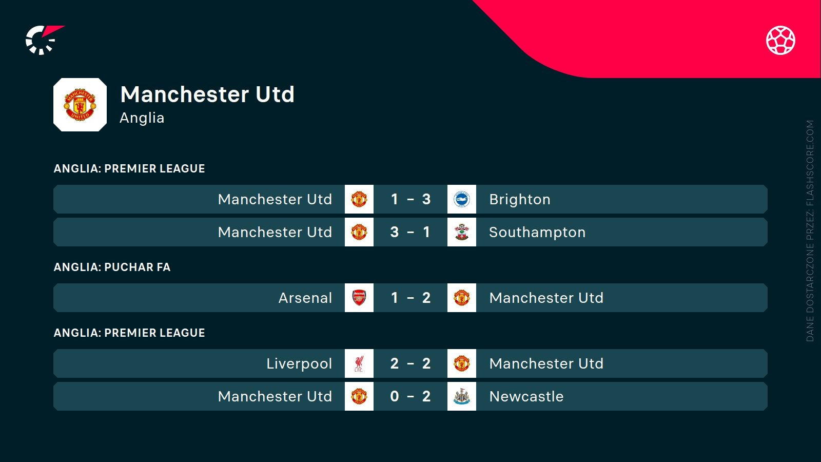 ostatnie wyniki Manchesteru United