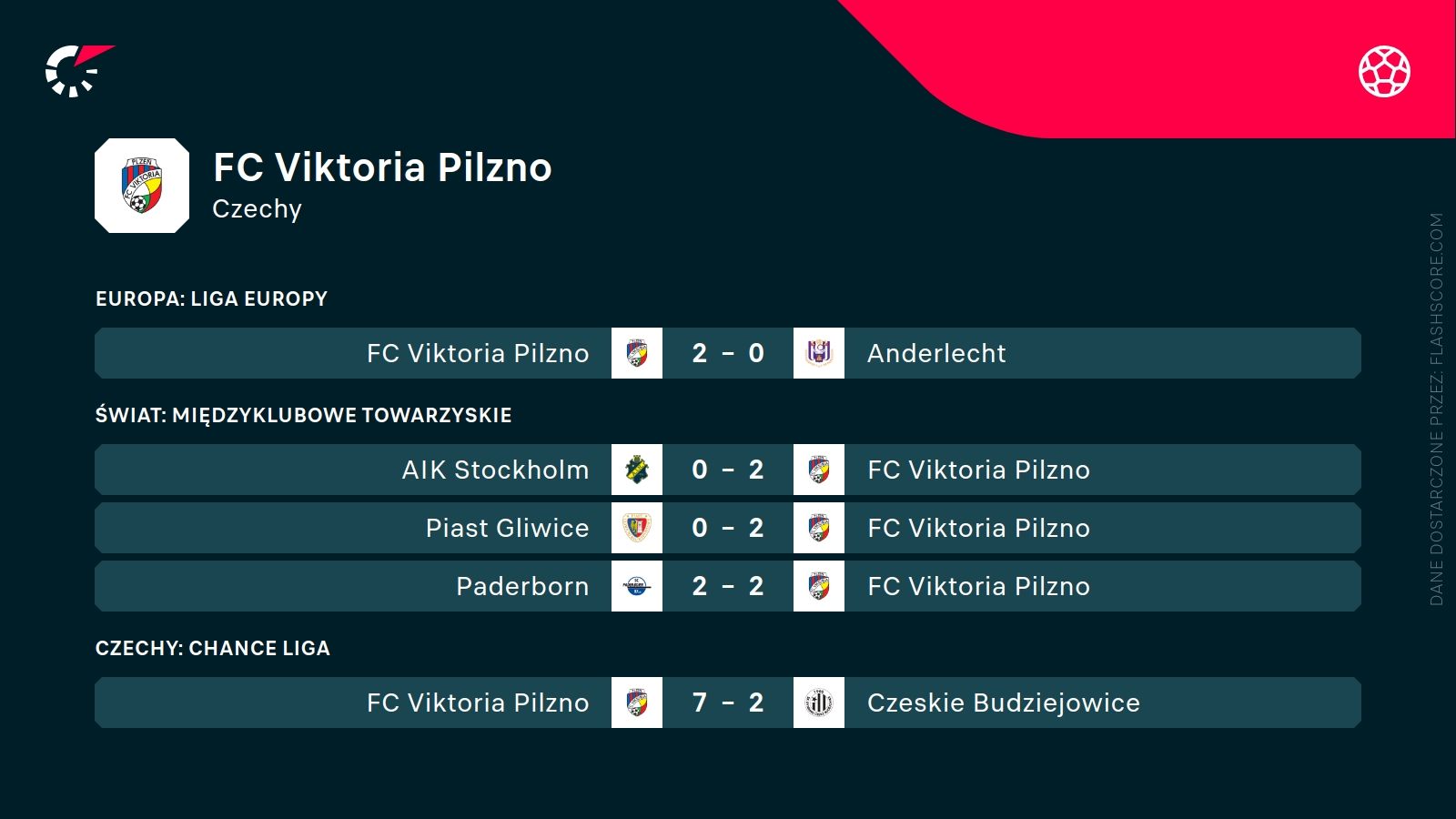 ostatnie wyniki Pilzna