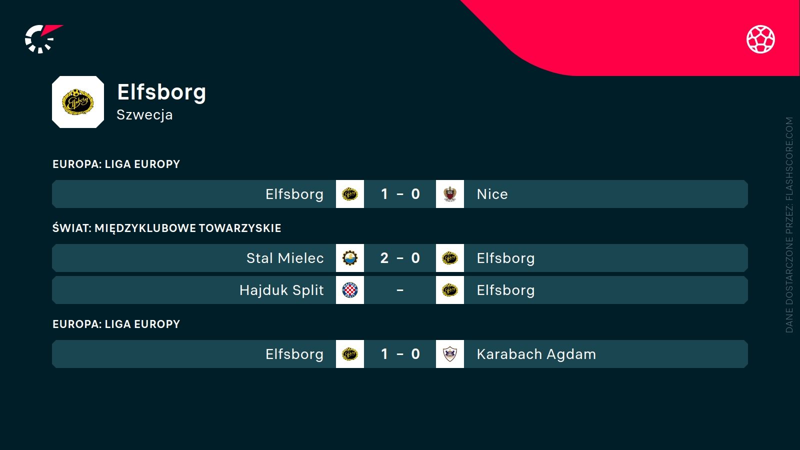 ostatnie wyniki Elfsborga