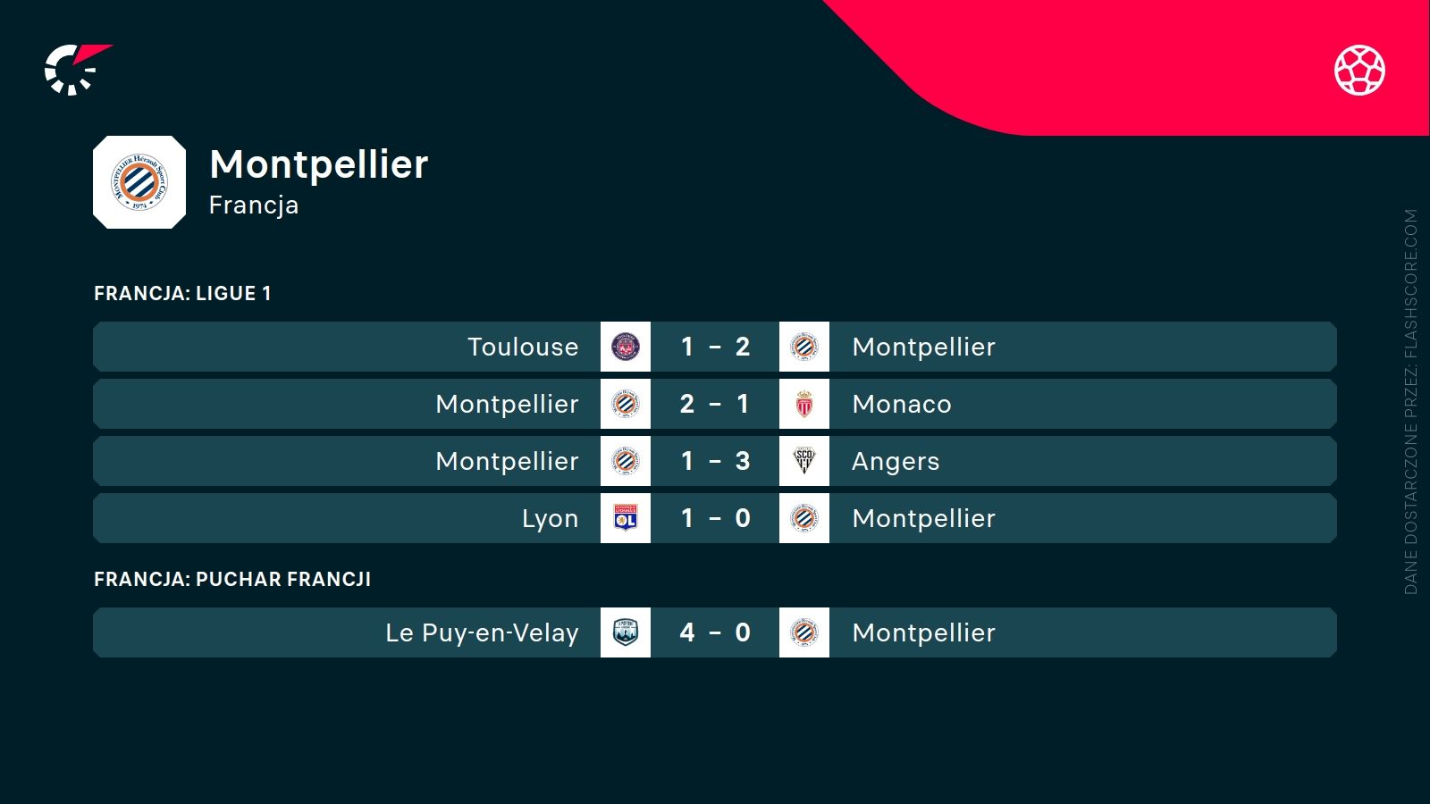 ostatnie wyniki Montpellier