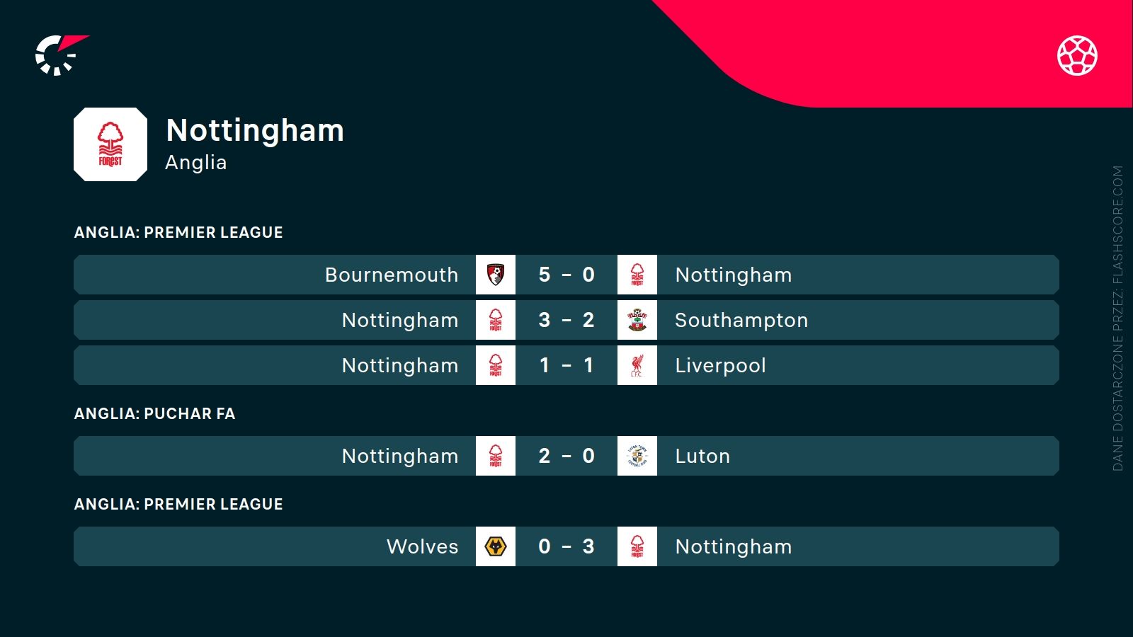 ostatnie wyniki Nottingham