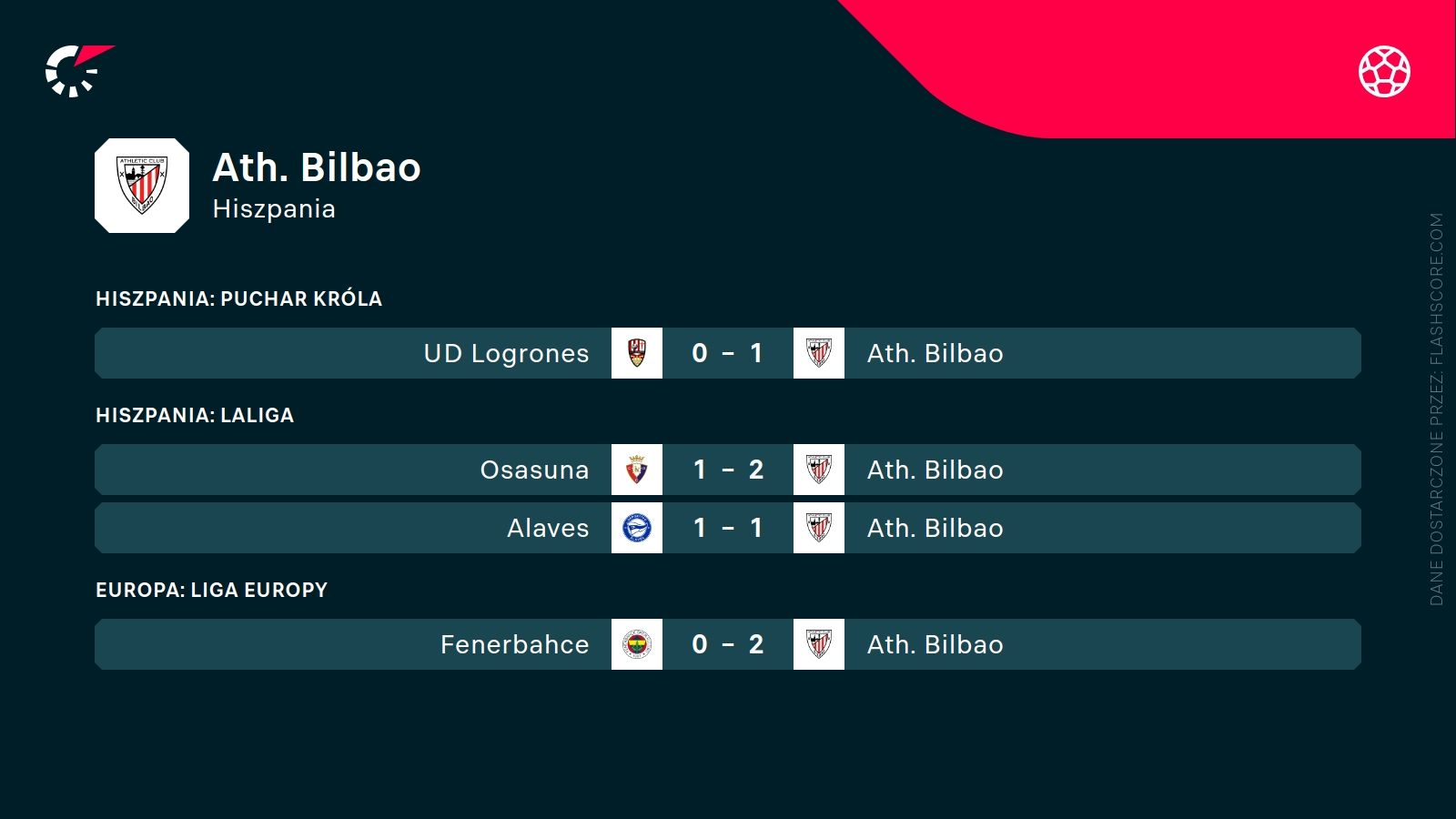 ostatnie wyniki Athleticu Bilbao