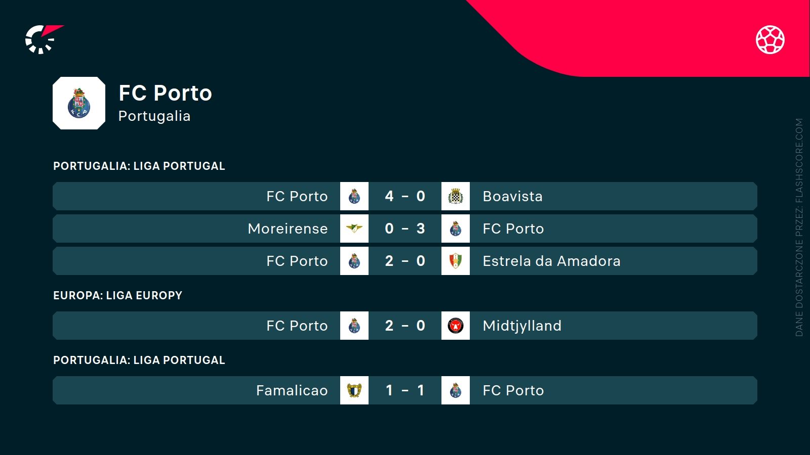 Ostatnie wyniki FC Porto