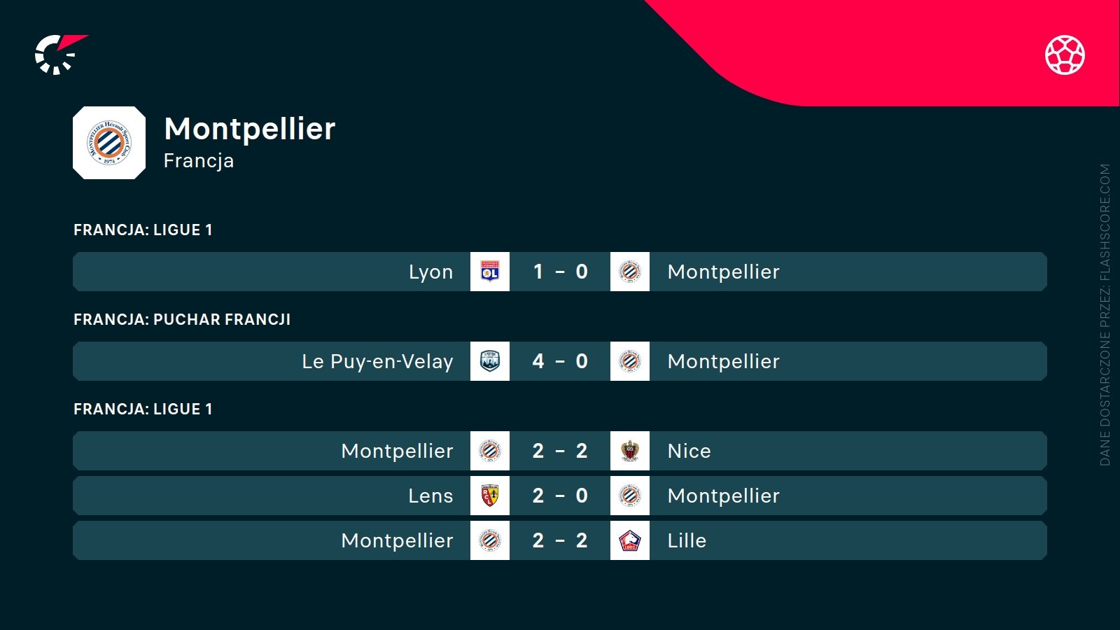 ostatnie wyniki Montpellier