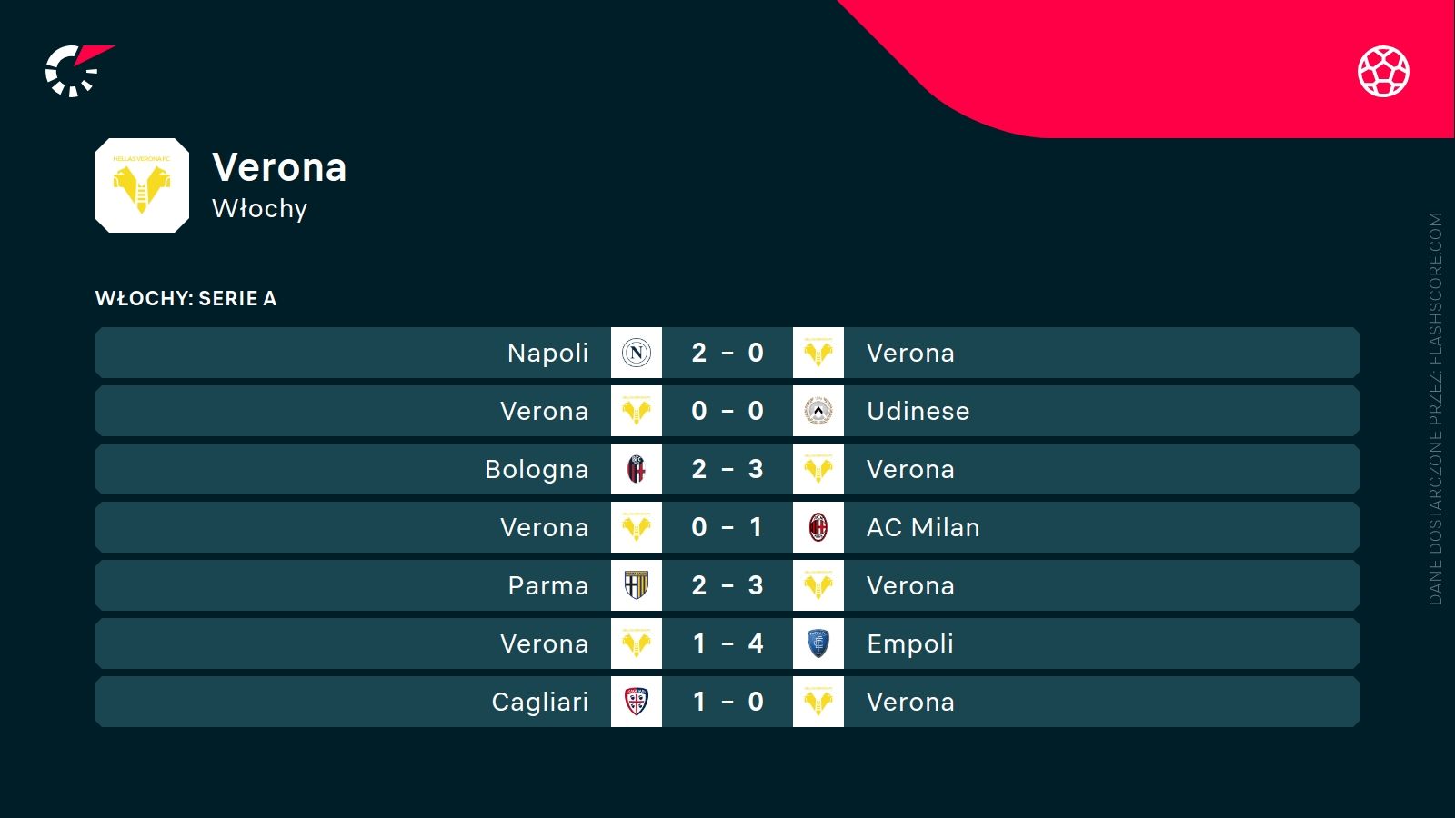 ostatnie wyniki Hellasu Verona