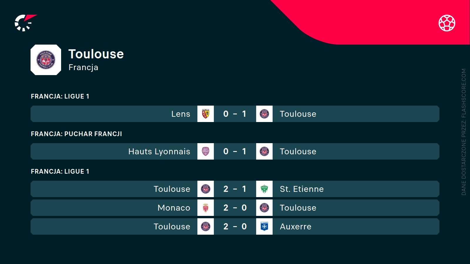 ostatnie wyniki Toulouse