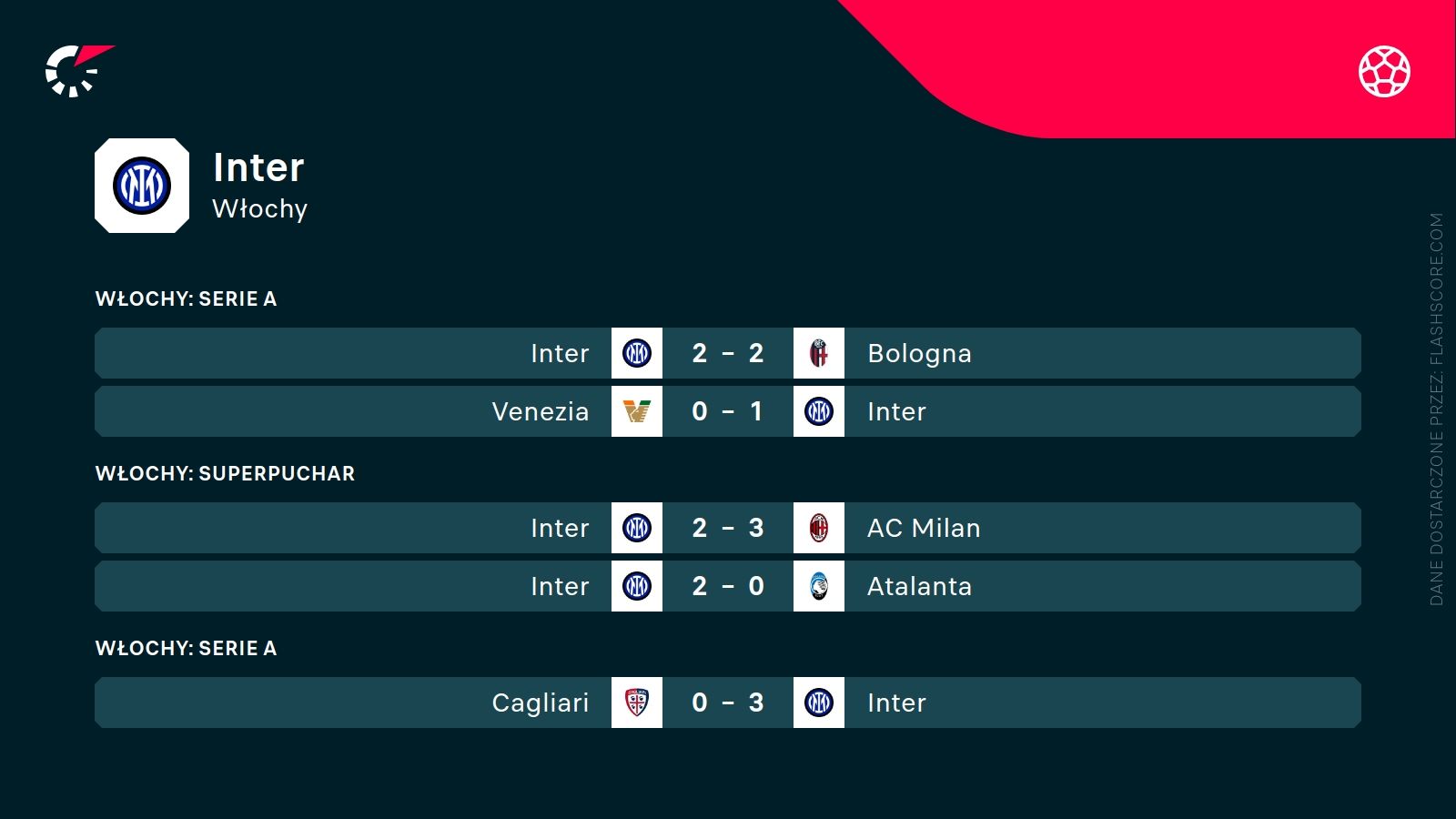 Ostatnie wyniki Interu