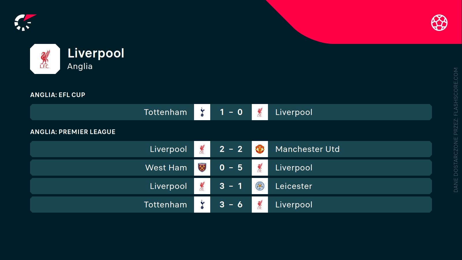 ostatnie wyniki Liverpoolu