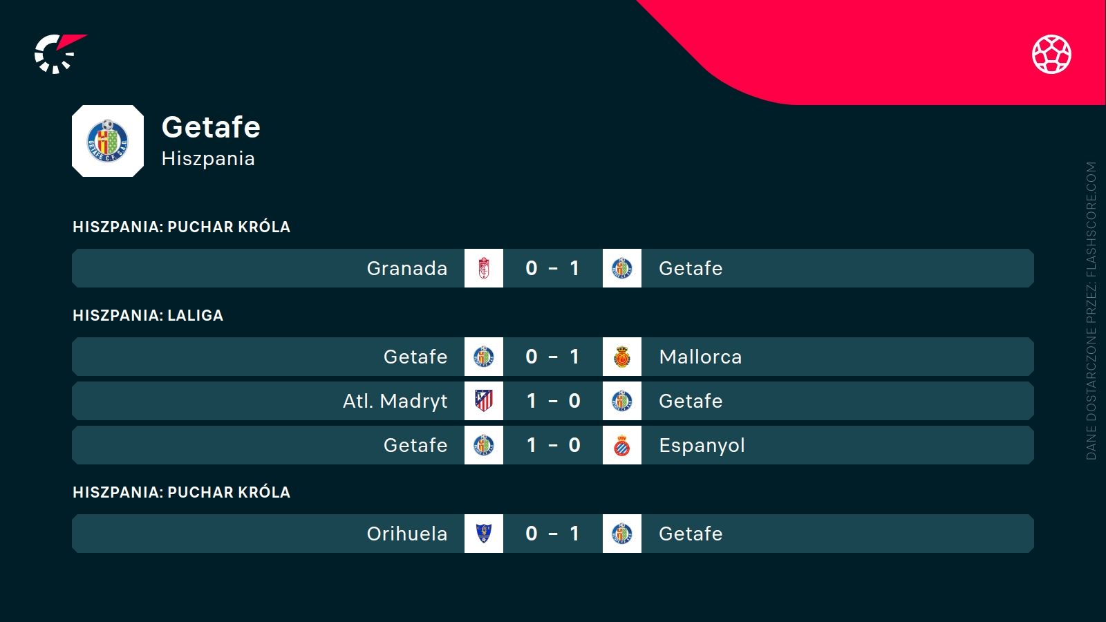 ostatnie wyniki Getafe