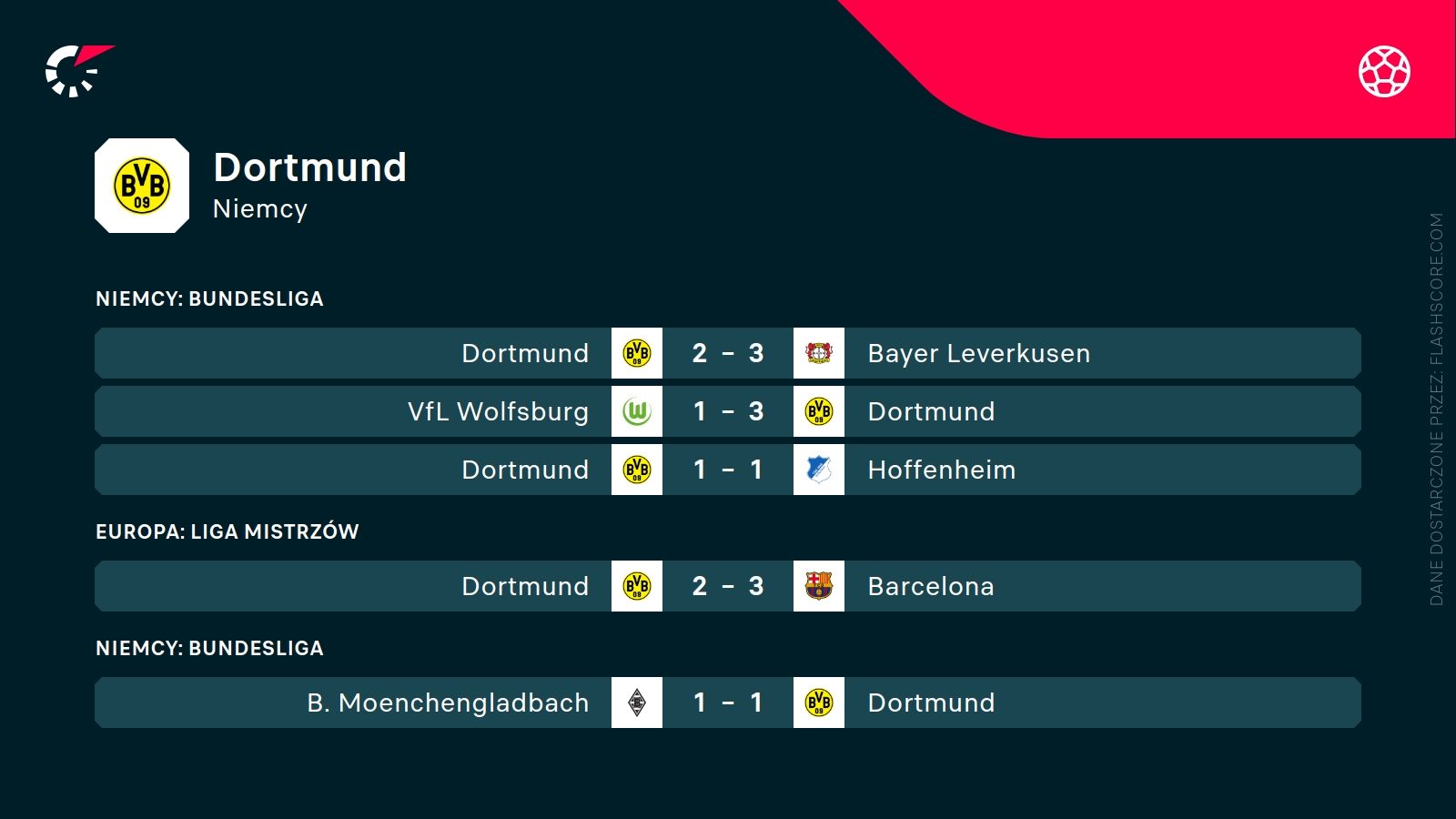 Borussia Dortmund ostatnie wyniki