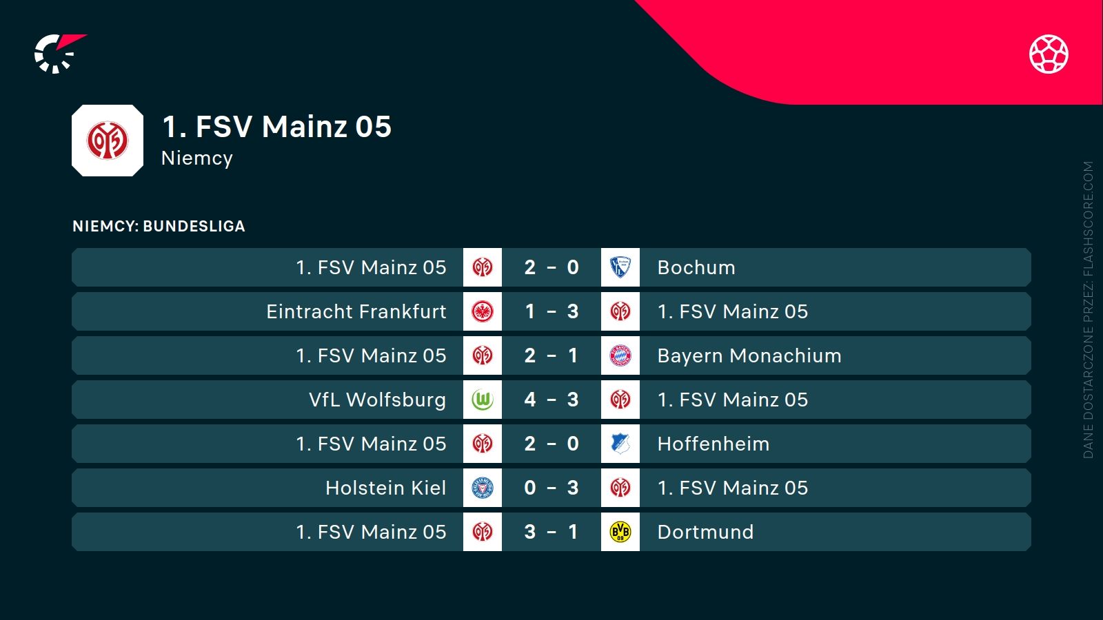 ostatnie wyniki Mainz