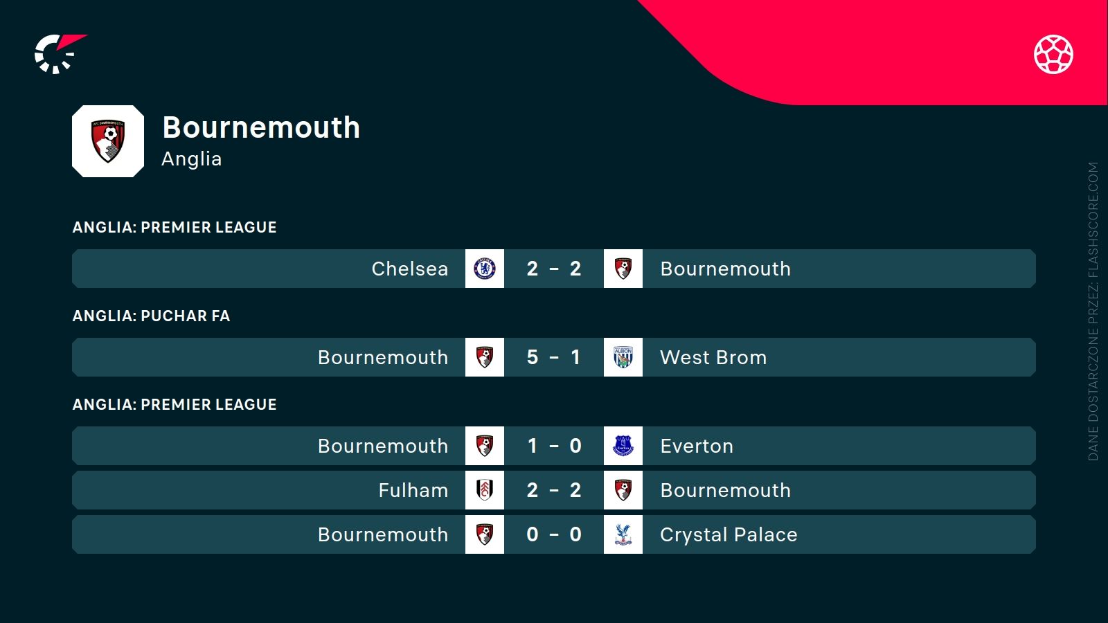 ostatnie wyniki Bournemouth