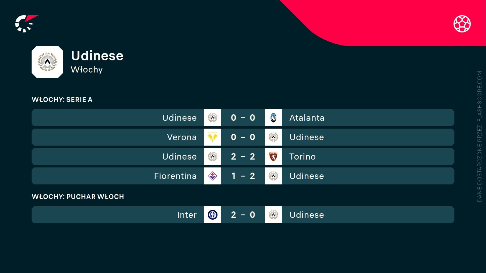 ostatnie wyniki Udinese