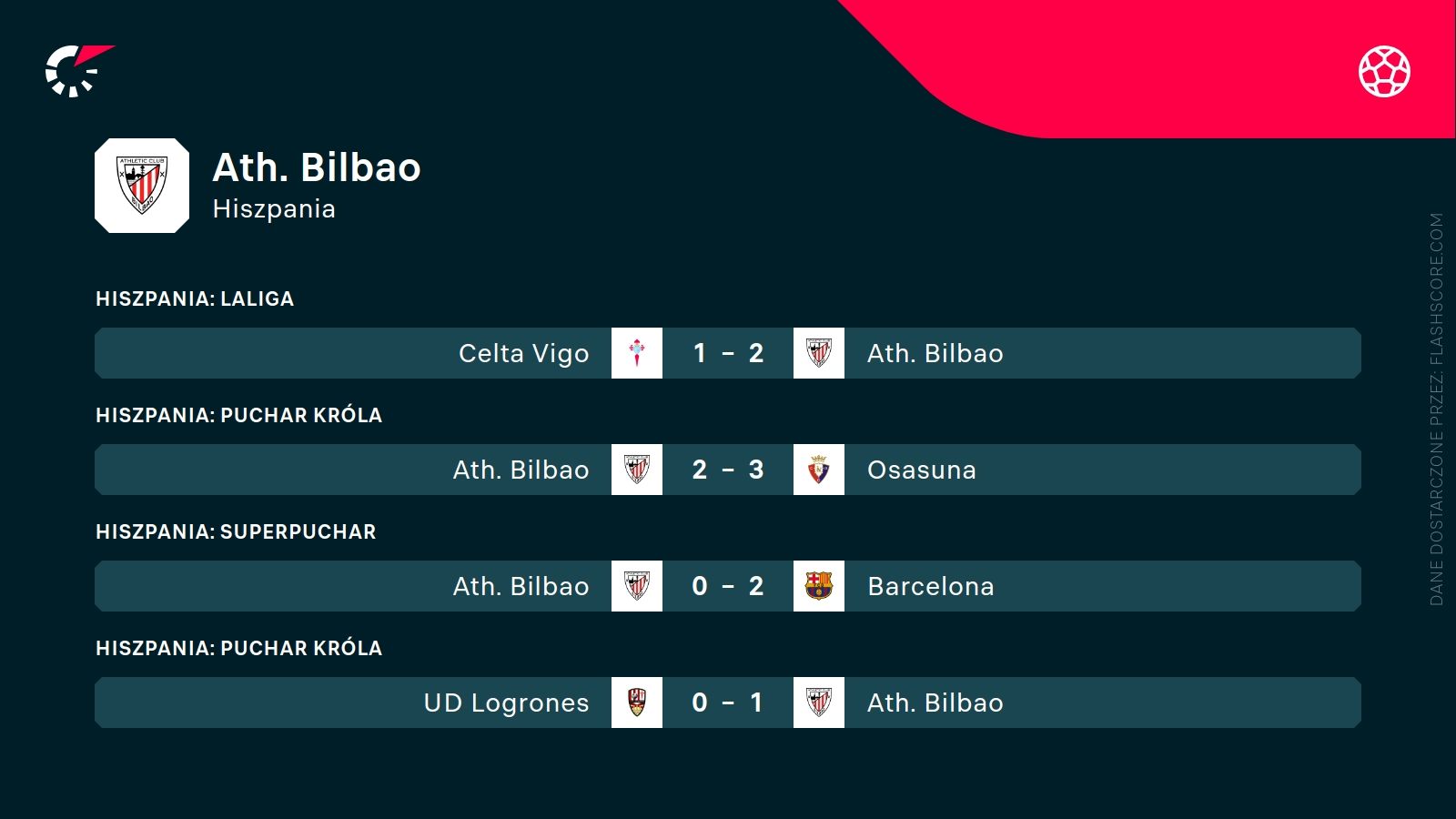 Ostatnie wyniki Athletic Bilbao
