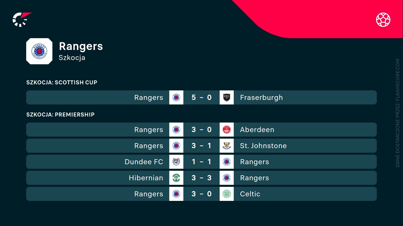ostatnie wyniki Rangers