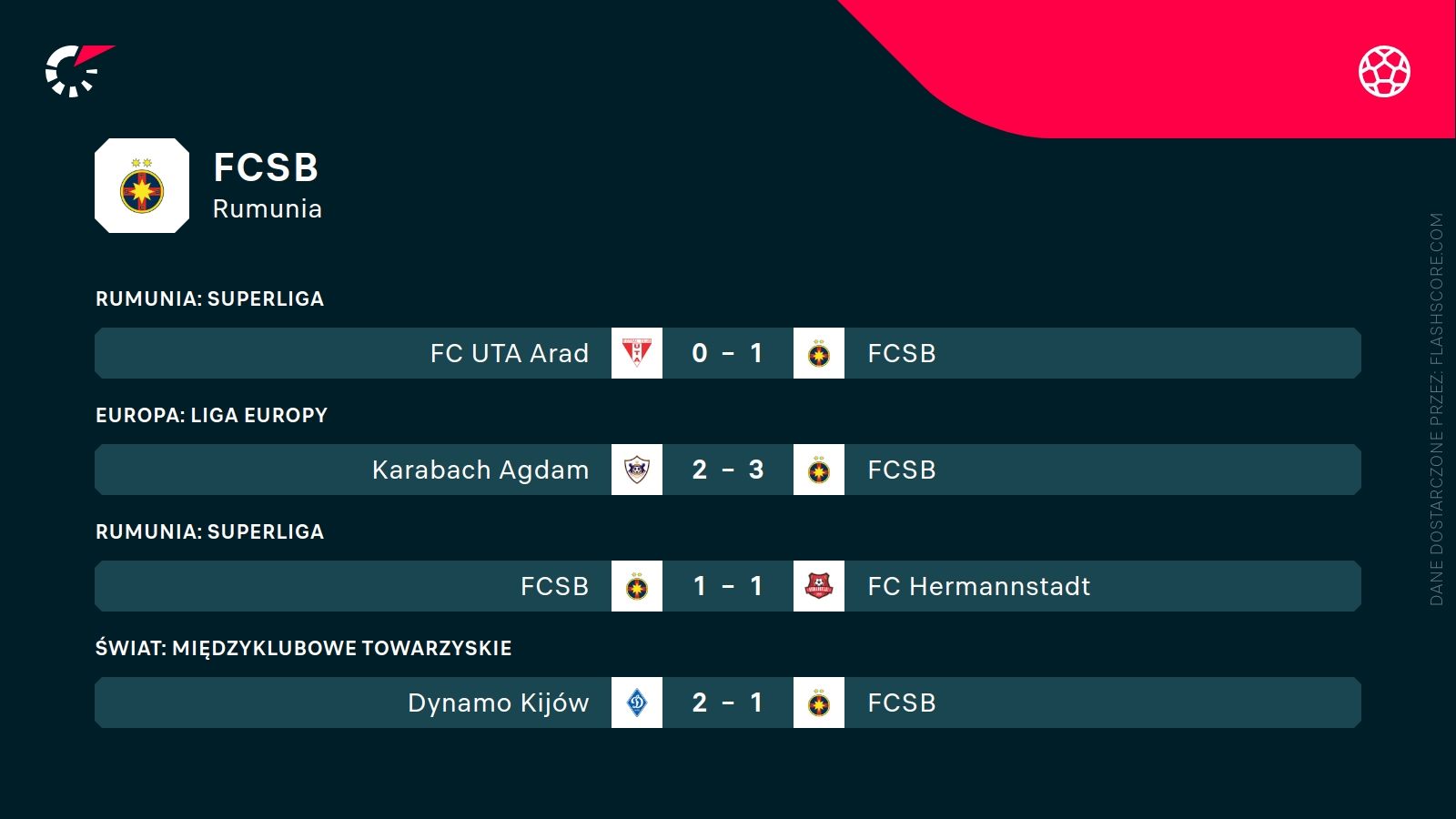 ostatnie wyniki FCSB