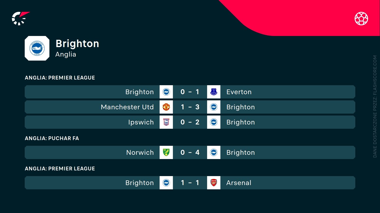 ostatnie wyniki Brighton