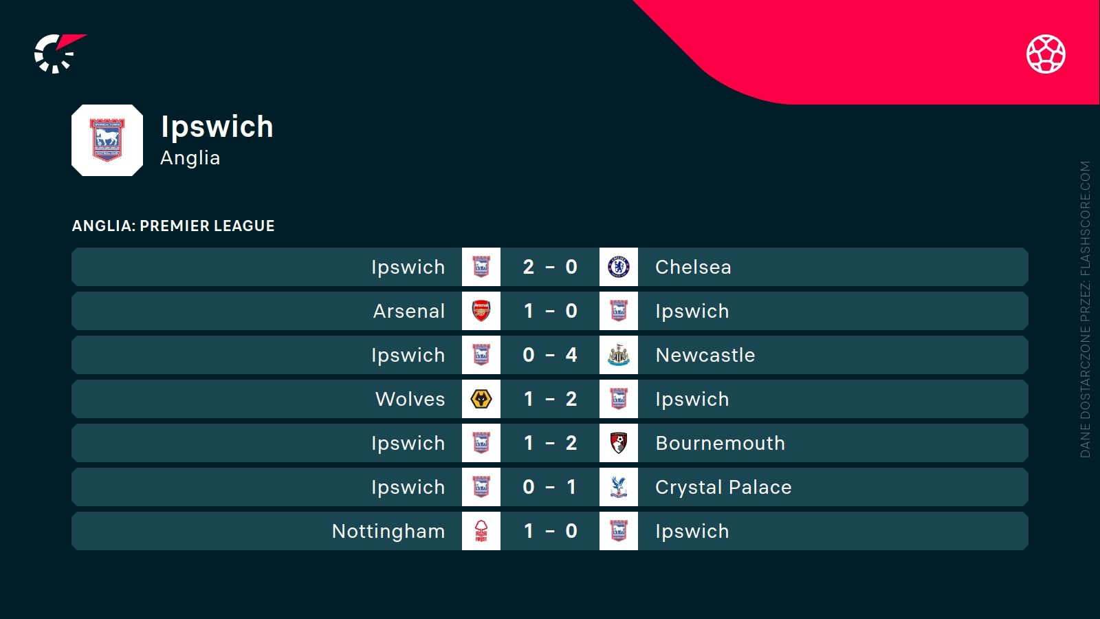 ostatnie wyniki Ipswich