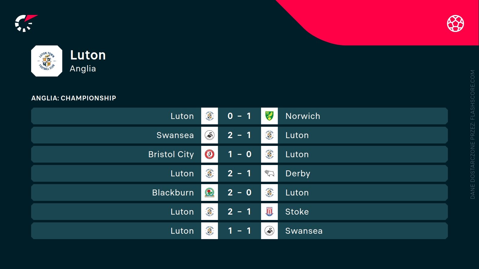 ostatnie wyniki Luton