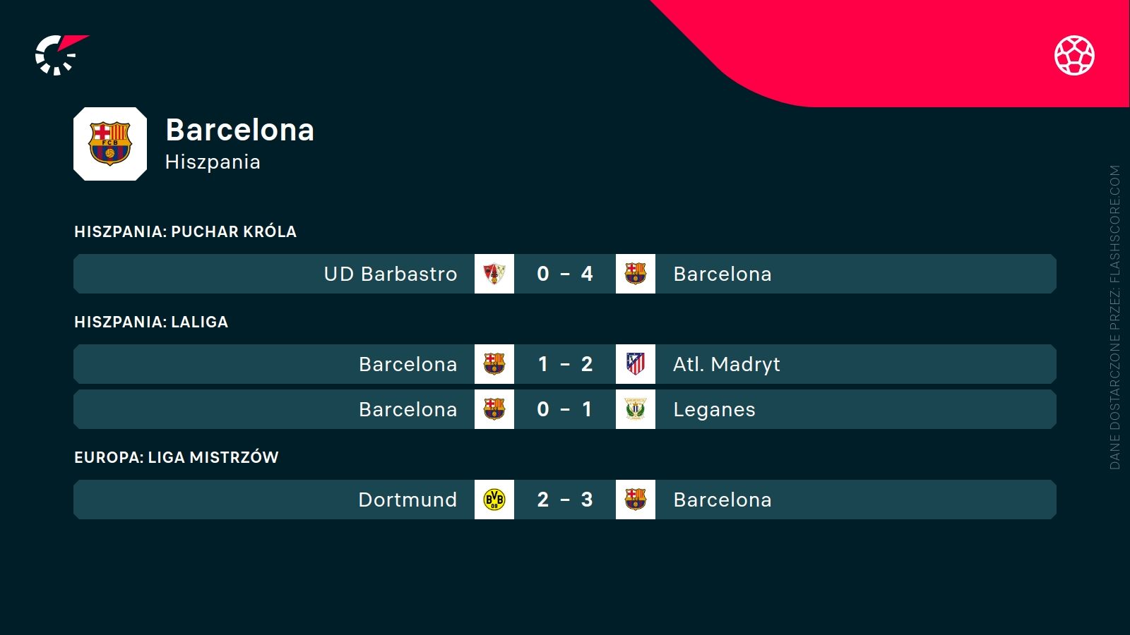 ostatnie wyniki FC Barcelony