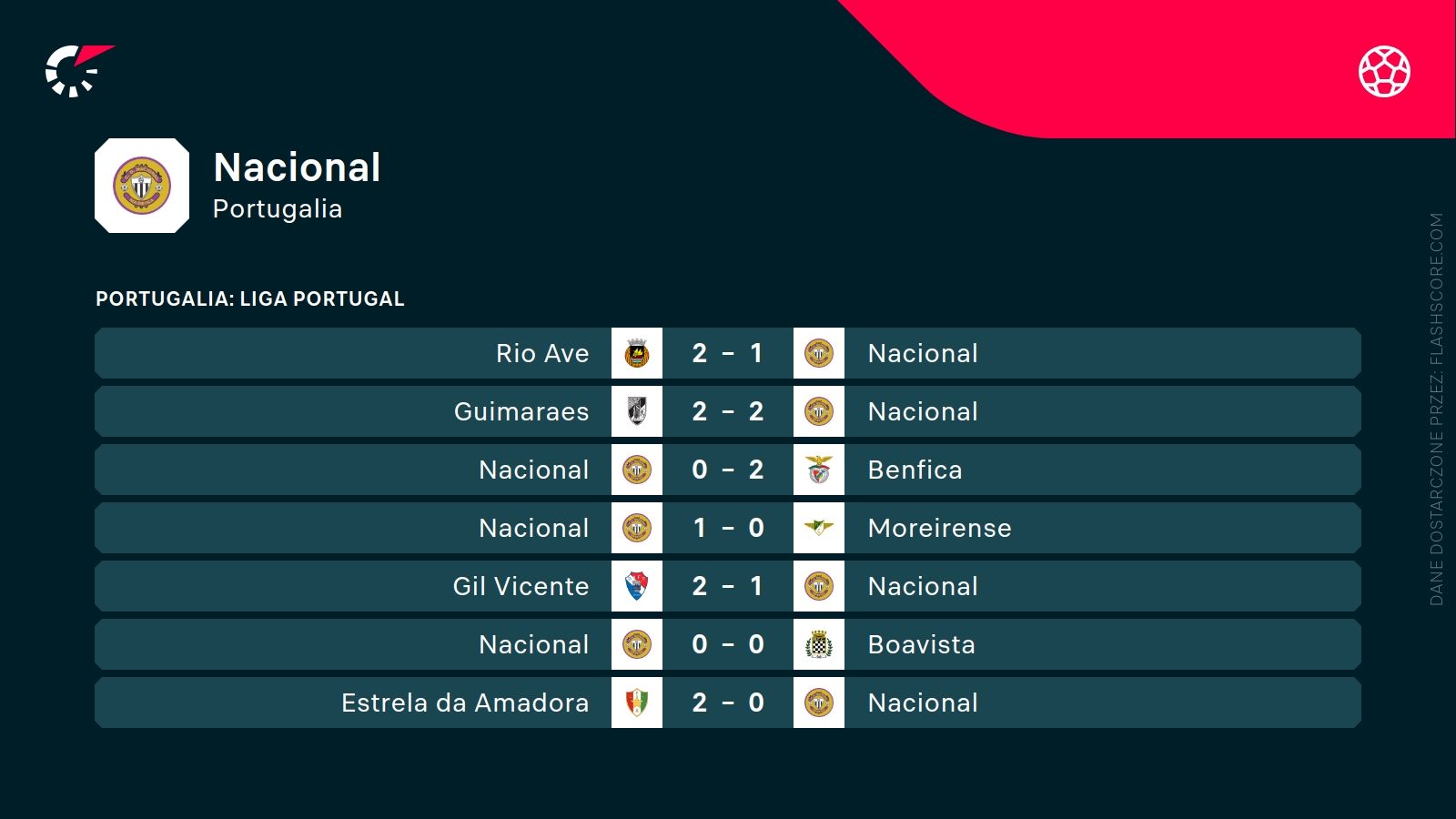 ostatnie wyniki Nacional