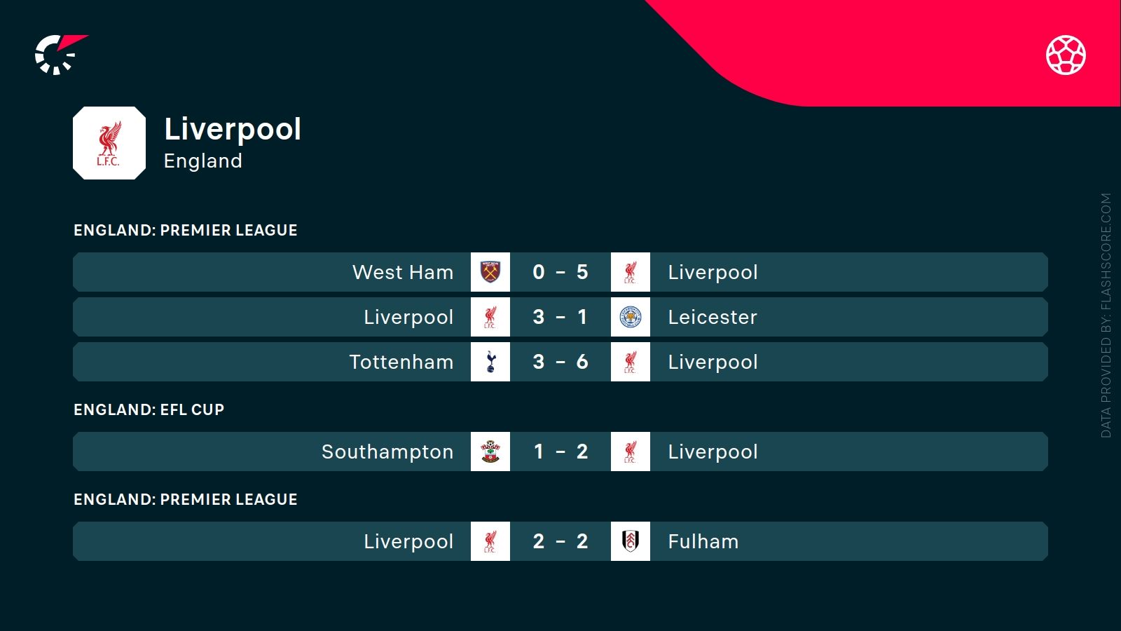 ostatnie wyniki Liverpoolu