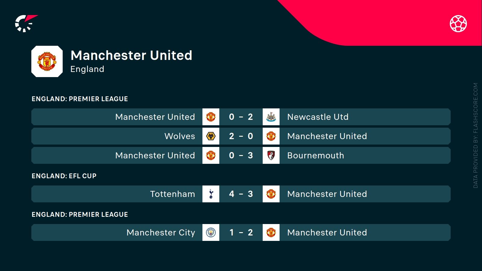 ostatnie wyniki Manchesteru United