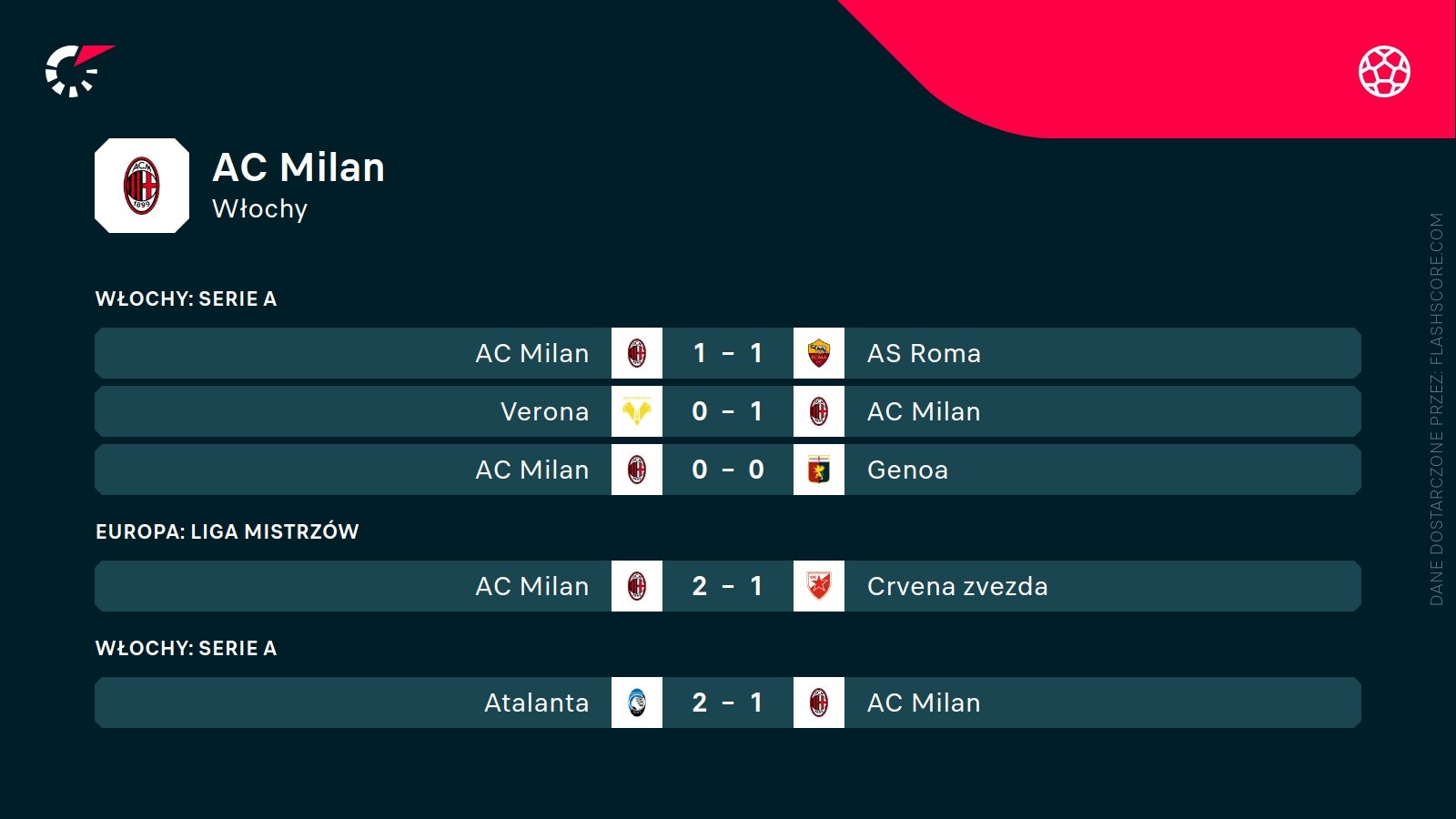Milan ostatnie wyniki