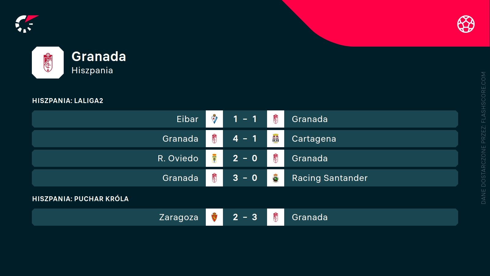 Granada ostatnie wyniki